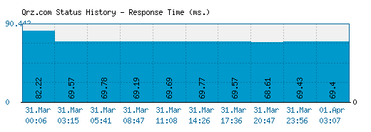 Qrz.com server report and response time