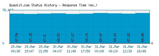 Quackit.com server report and response time