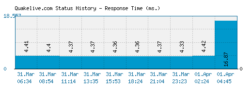 Quakelive.com server report and response time