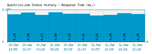 Qualtrics.com server report and response time