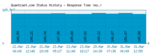 Quantcast.com server report and response time