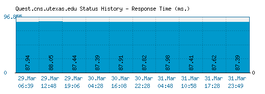 Quest.cns.utexas.edu server report and response time