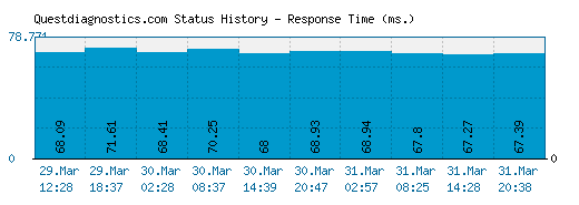 Questdiagnostics.com server report and response time