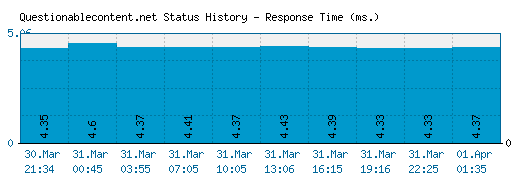 Questionablecontent.net server report and response time