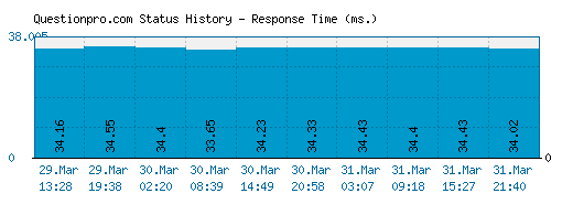 Questionpro.com server report and response time