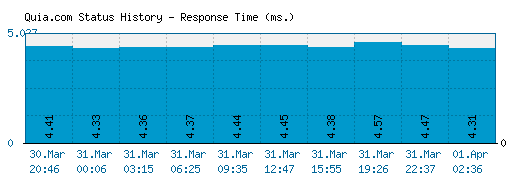 Quia.com server report and response time