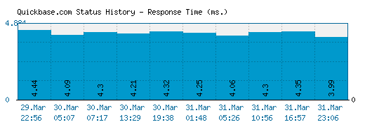 Quickbase.com server report and response time