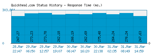 Quickheal.com server report and response time