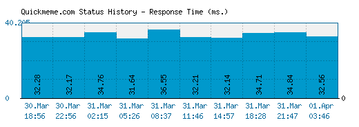 Quickmeme.com server report and response time