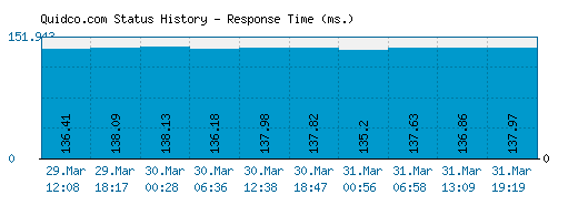 Quidco.com server report and response time