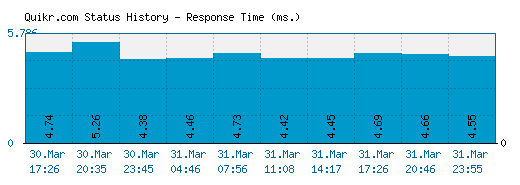 Quikr.com server report and response time