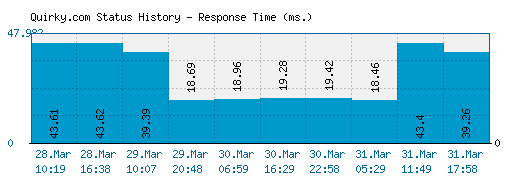 Quirky.com server report and response time