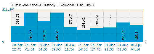 Quizup.com server report and response time
