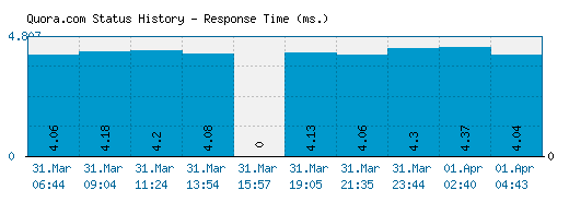 Quora.com server report and response time