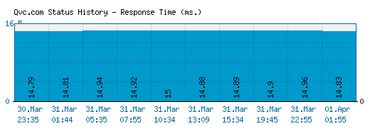 Qvc.com server report and response time