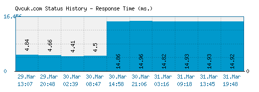 Qvcuk.com server report and response time