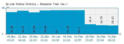 Qz.com server report and response time