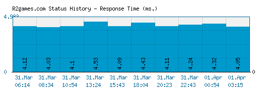 R2games.com server report and response time