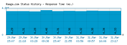 Raaga.com server report and response time