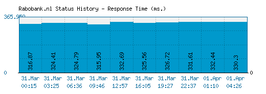 Rabobank.nl server report and response time
