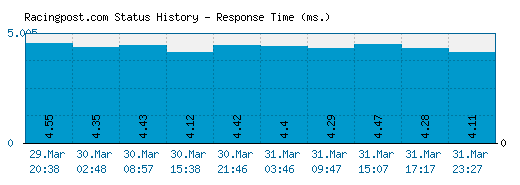 Racingpost.com server report and response time