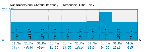 Rackspace.com server report and response time