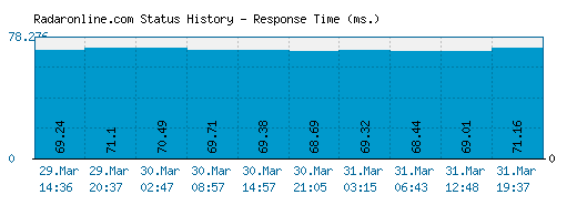 Radaronline.com server report and response time
