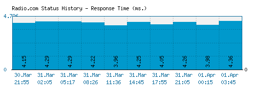 Radio.com server report and response time