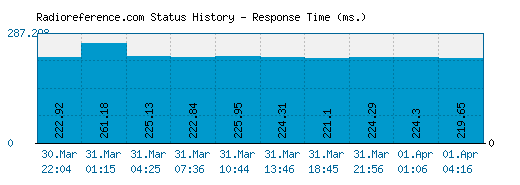 Radioreference.com server report and response time