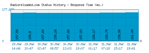 Radioreloaded.com server report and response time