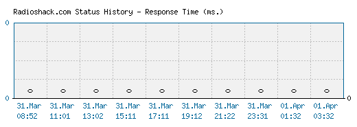 Radioshack.com server report and response time