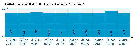 Radiotimes.com server report and response time