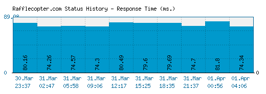 Rafflecopter.com server report and response time