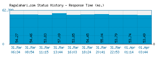 Ragalahari.com server report and response time