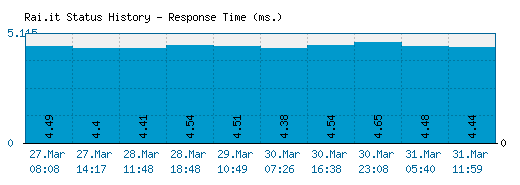 Rai.it server report and response time