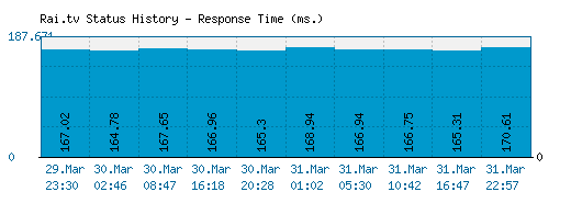 Rai.tv server report and response time