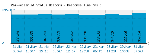 Raiffeisen.at server report and response time