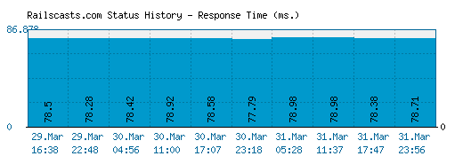 Railscasts.com server report and response time