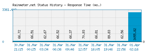 Rainmeter.net server report and response time