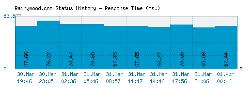 Rainymood.com server report and response time