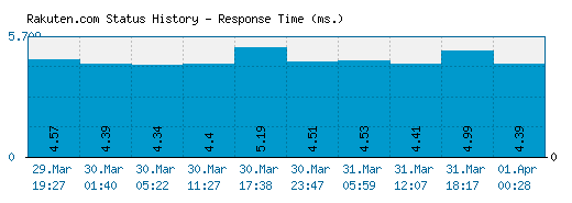 Rakuten.com server report and response time