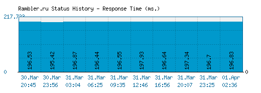 Rambler.ru server report and response time