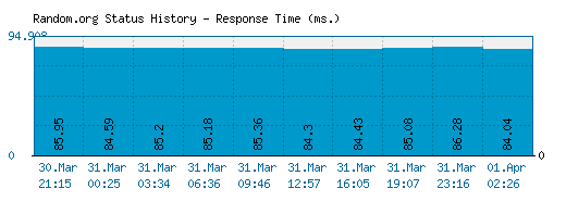 Random.org server report and response time