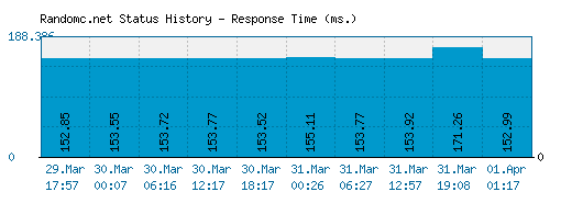 Randomc.net server report and response time