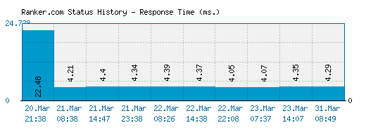 Ranker.com server report and response time