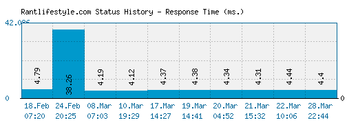 Rantlifestyle.com server report and response time