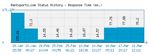 Rantsports.com server report and response time