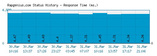 Rapgenius.com server report and response time