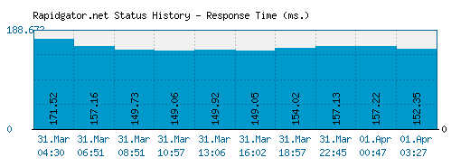 Rapidgator.net server report and response time