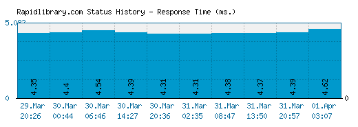 Rapidlibrary.com server report and response time